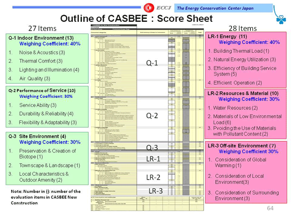 Outline of CASBEE: Score Sheet