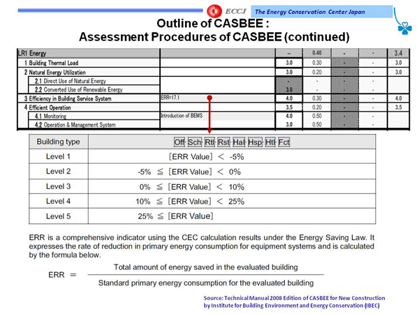Outline of CASBEE: Assessment Procedures of CASBEE (continued)