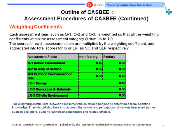 Outline of CASBEE: Assessment Procedures of CASBEE (Continued)