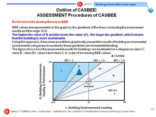 Outline of CASBEE: ASSESSMENT Procedures of CASBEE