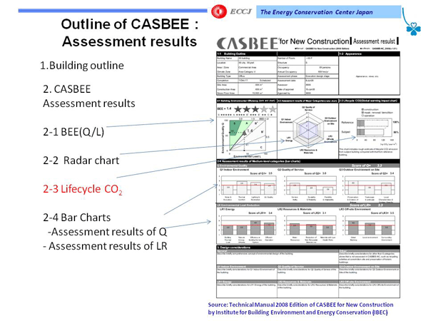 Outline of CASBEE: Assessment results