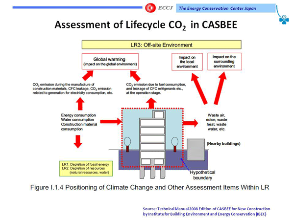 Assessment of Lifecycle CO2 in CASBEE