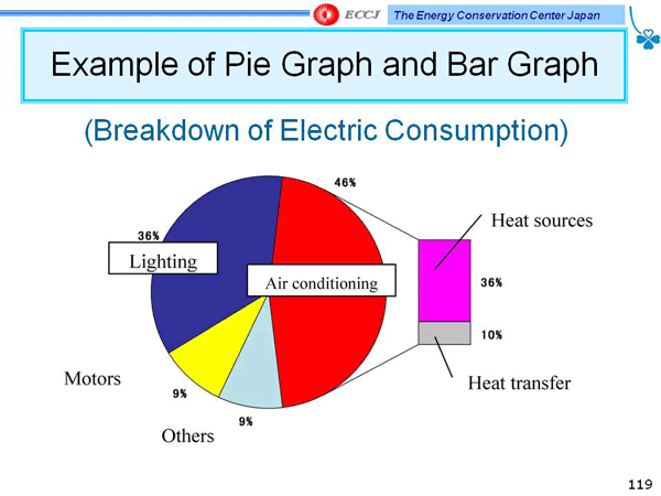 Example of Pie Graph and Bar Graph