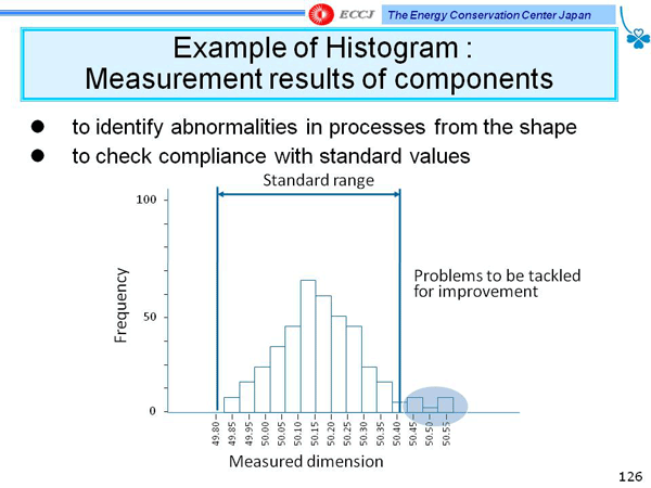 Example of Histogram: Measurement results of components