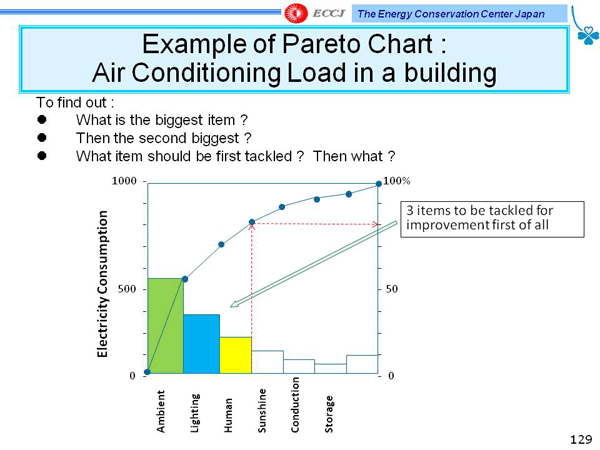 Example of Pareto Chart: Air Conditioning Load in a building