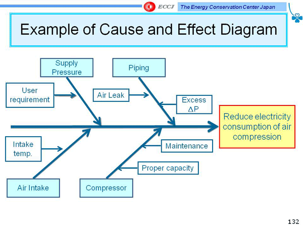 Example of Cause and Effect Diagram