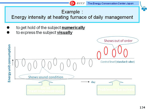 Example: Energy intensity at heating furnace of daily management