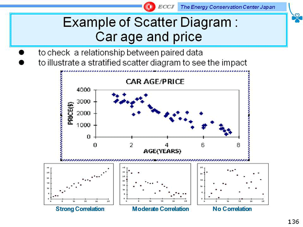 Example of Scatter Diagram: Car age and price