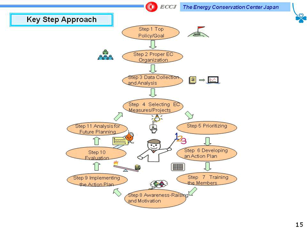 Key Step Approach