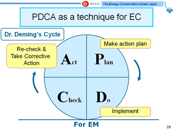PDCA as a technique for EC