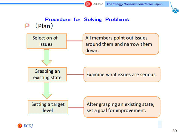 Procedure for Solving Problems