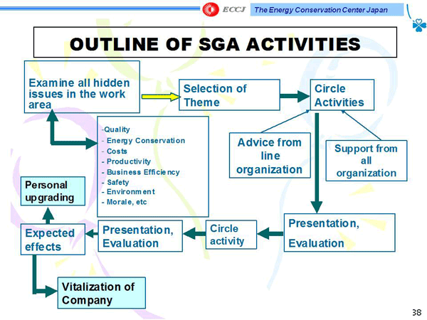 OUTLINE OF SGA ACTIVITIES