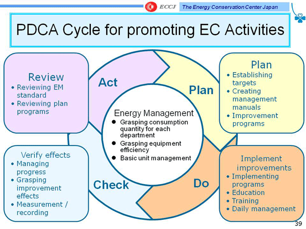 PDCA Cycle for promoting EC Activities