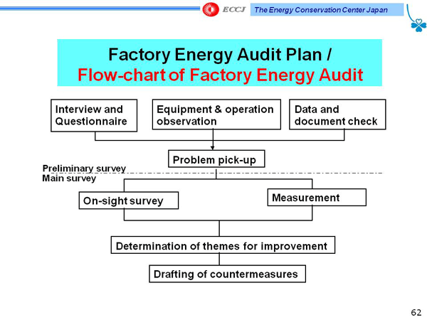 Factory Energy Audit Plan / Flow-chart of Factory Energy Audit