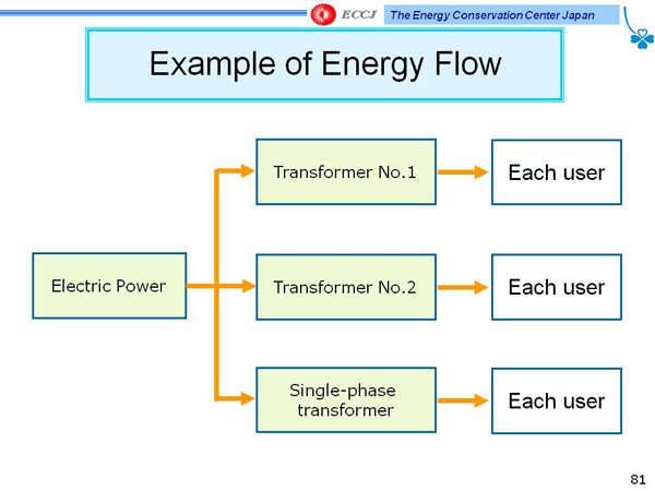 Example of Energy Flow