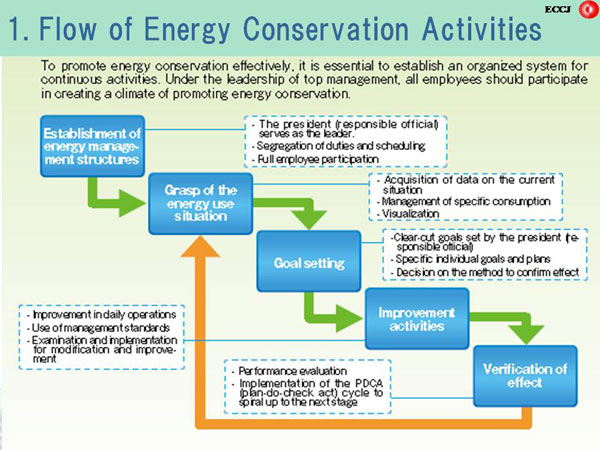 1. Flow of Energy Conservation Activities