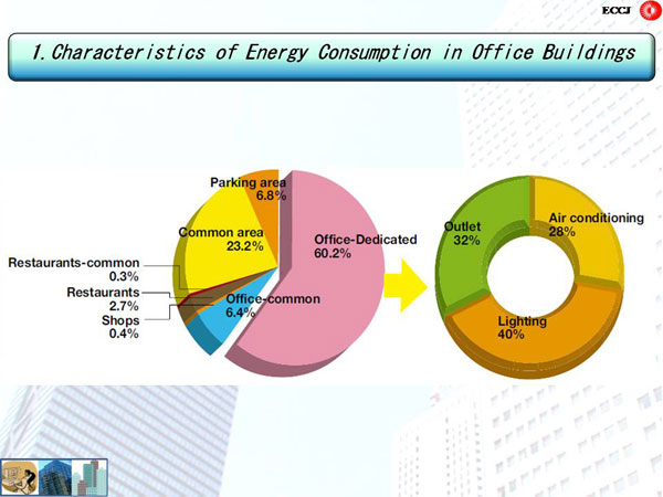 1. Characteristics of Energy Consumption in Office Buildings