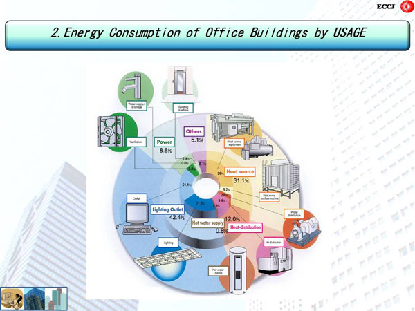 2. Energy Consumption of Office Buildings by USAGE