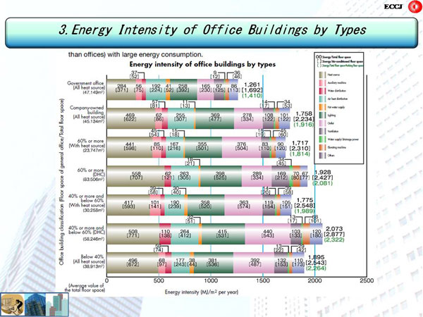 3. Energy Intensity of Office Buildings by Types