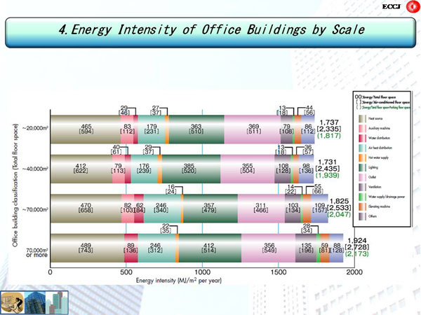 4. Energy Intensity of Office Buildings by Scale