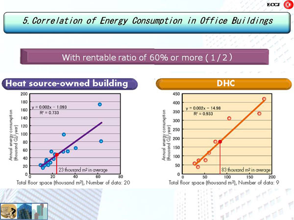 5. Correlation of Energy Consumption in Office Buildings