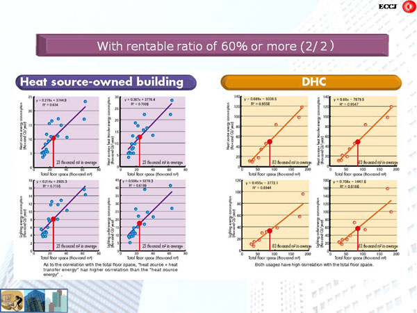 5. Correlation of Energy Consumption in Office Buildings