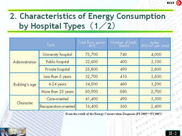 2. Characteristics of Energy Consumption by Hospital Types (1/2)
