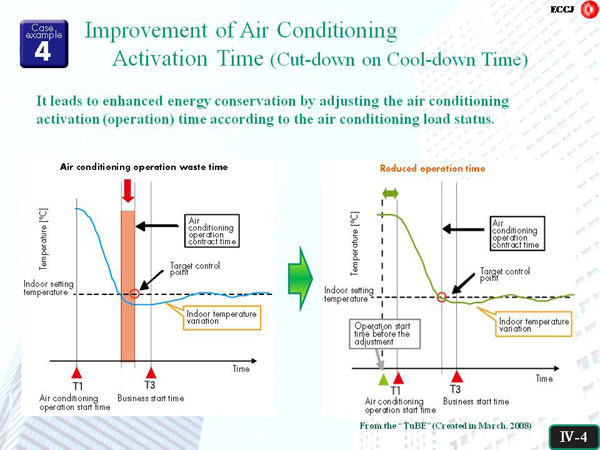 4. Improvement of Air Conditioning Activation Time (Cut-down on Cool-down Time)
