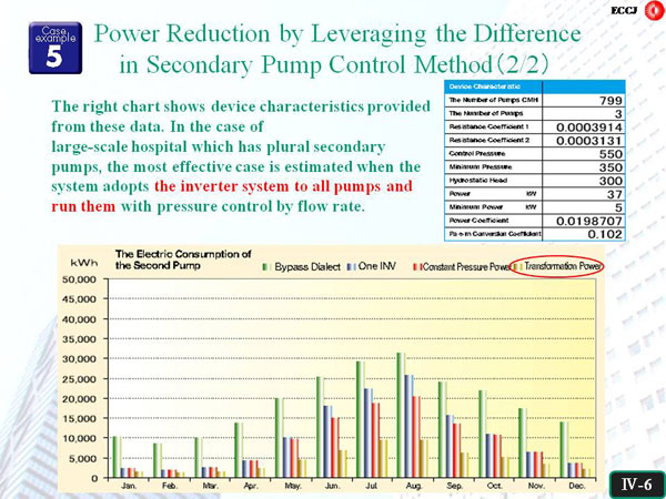 5. Power Reduction by Leveraging the Difference in Secondary Pump Control Method (2/2)