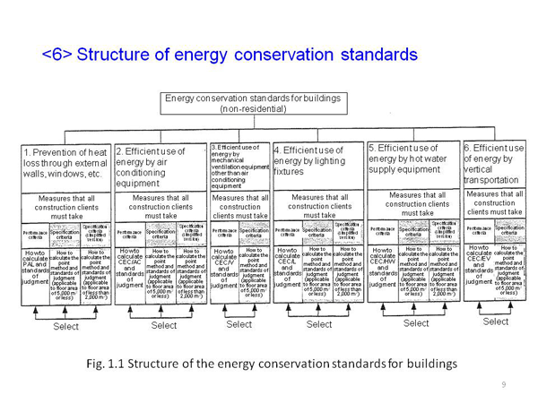 <6> Structure of energy conservation standards