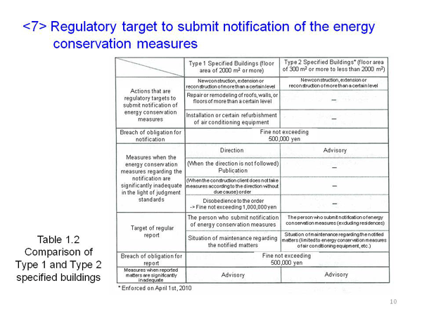 <7> Regulatory target to submit notification of the energy conservation measures