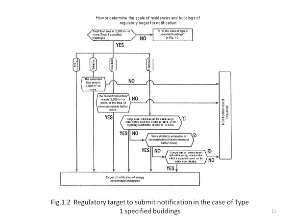 <7> Regulatory target to submit notification of the energy conservation measures