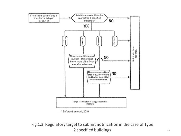 <7> Regulatory target to submit notification of the energy conservation measures