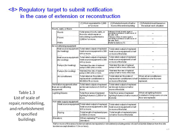<8> Regulatory target to submit notification in the case of extension or reconstruction