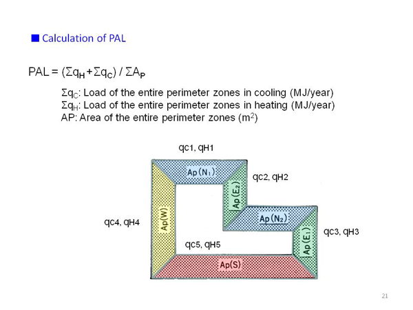 <1> Standards by performance of building envelope Prevention of heat loss through external walls, windows, etc. of building