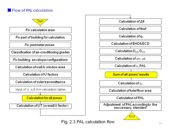 <1> Standards by performance of building envelope Prevention of heat loss through external walls, windows, etc. of building