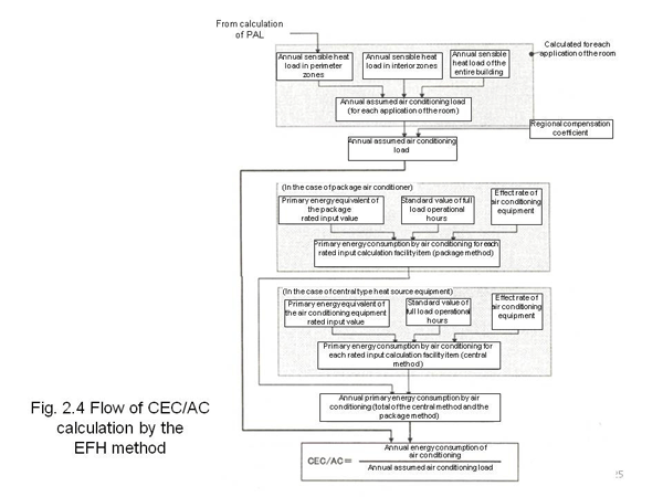 <2> Performance criteria of air conditioning facilities