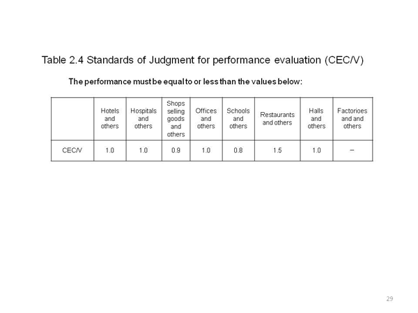 <3> Performance criteria of air ventilation equipment