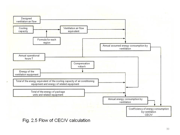 <3> Performance criteria of air ventilation equipment