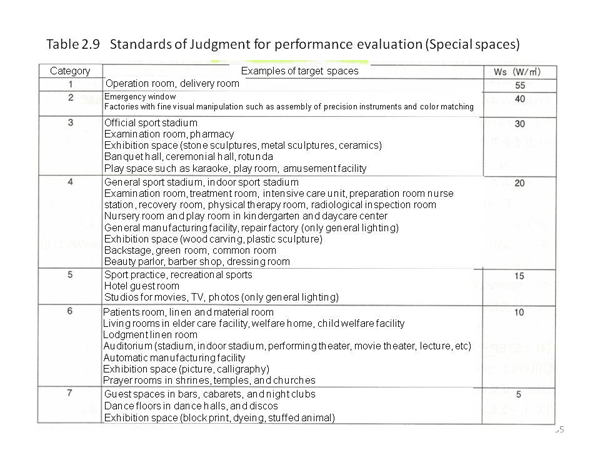<4> Performance criteria of lighting fixtures