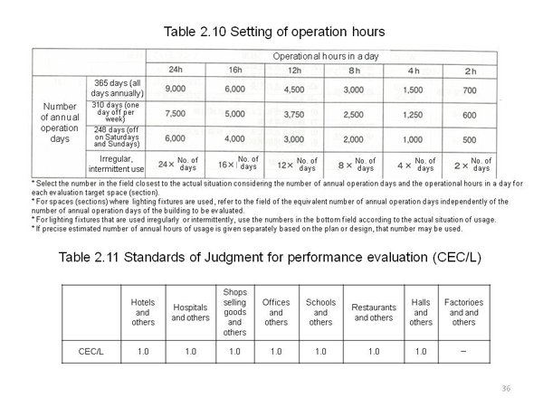 <4> Performance criteria of lighting fixtures