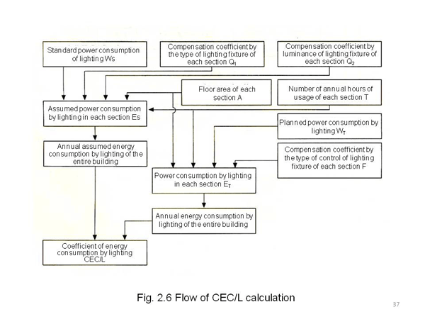 <4> Performance criteria of lighting fixtures