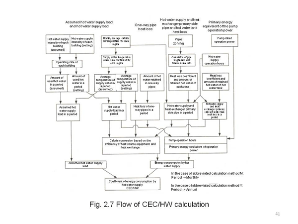 <5> Performance criteria of hot water supply equipment