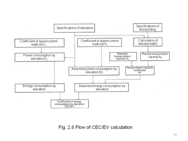<6> Performance criteria of vertical transportation