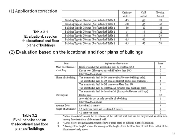 <1> Standards of specifications of building envelope