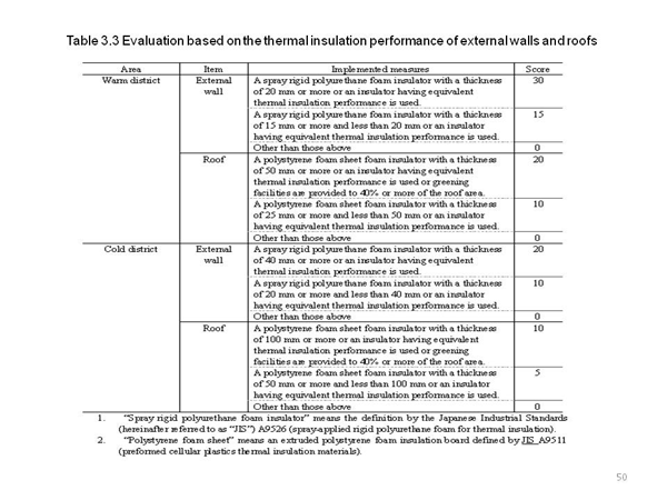 <1> Standards of specifications of building envelope