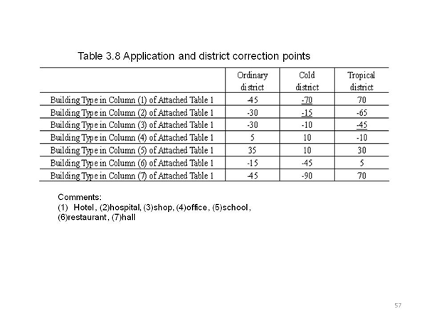 <1> Standards of specifications of building envelope