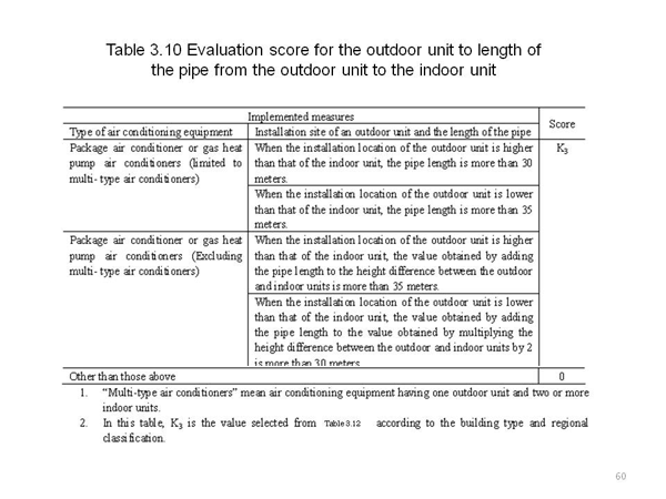 <2> Standards of specifications of air conditioning facilities