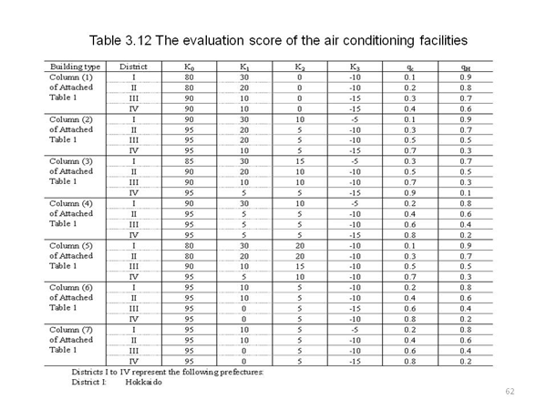 <2> Standards of specifications of air conditioning facilities