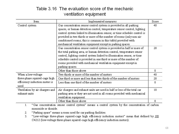<3> Standards of specifications of air ventilation equipment